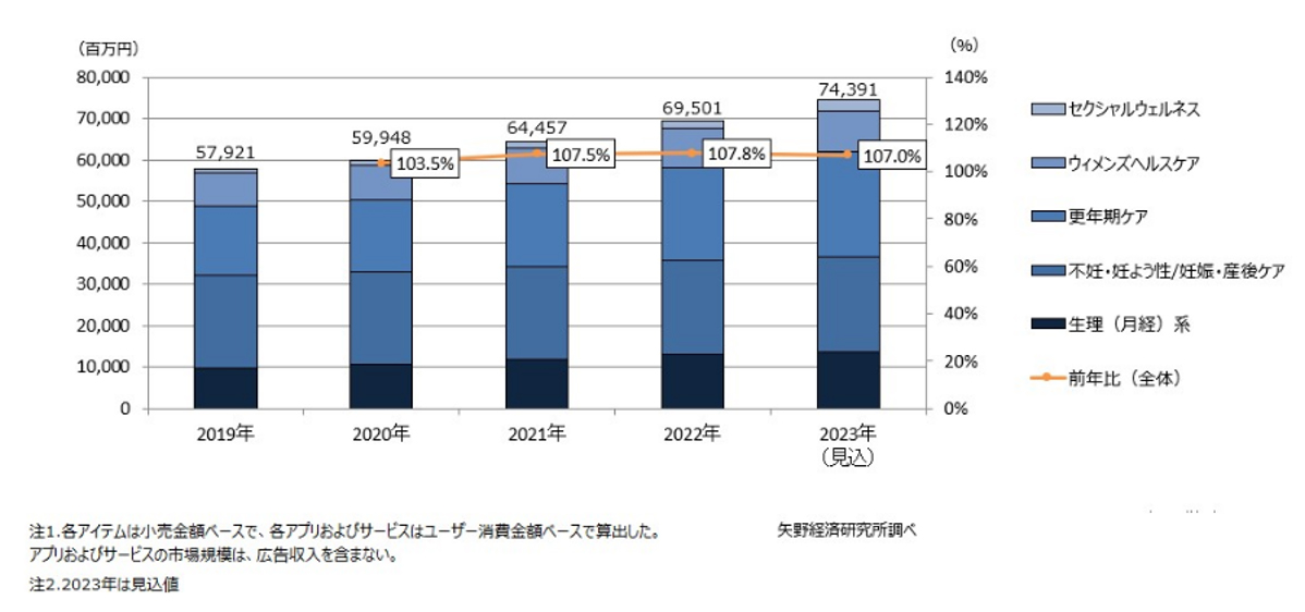 フェムケア＆フェムテック（消費財・サービス）市場規模推移