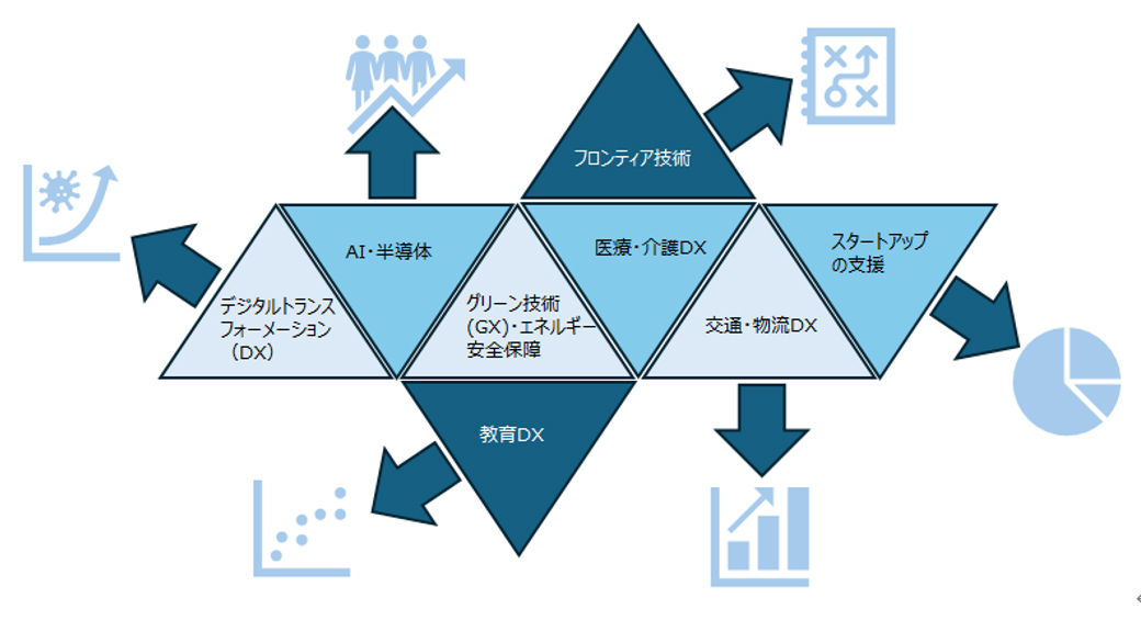 「骨太の方針 2024」における注目分野または成長が予想