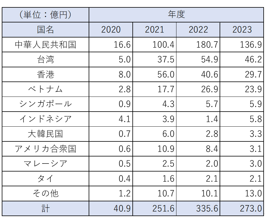 サプリメント※の輸出金額推移