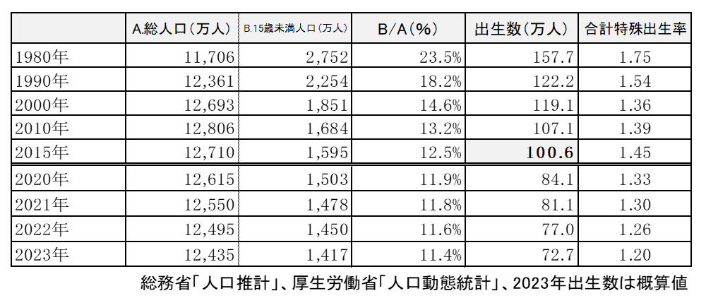 総務省「人口推計」、厚生労働省「人口動態統計」