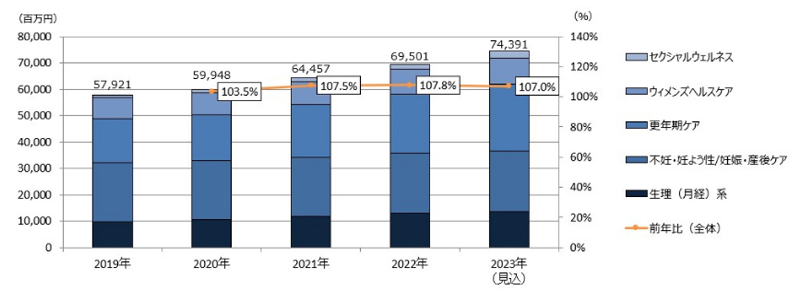 フェムケア＆フェムテック（消費財・サービス）市場規模推移