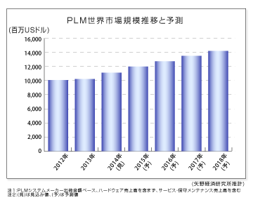 Plm市場に関する調査結果 2015 ニュース トピックス 市場調査とマーケティングの矢野経済研究所