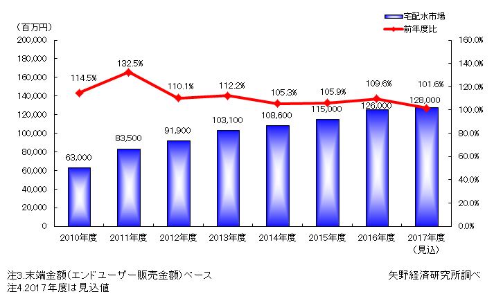 ミネラルウォーター市場に関する調査を実施 18年 ニュース トピックス 市場調査とマーケティングの矢野経済研究所