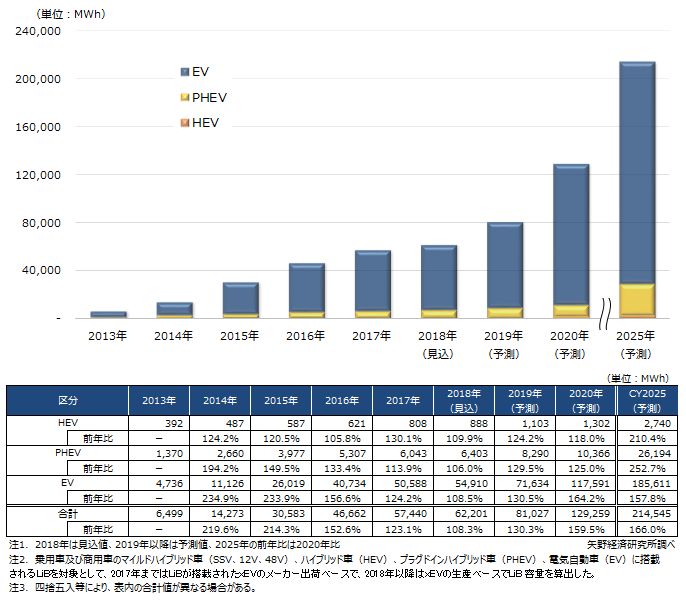 車載用リチウムイオン電池世界市場に関する調査を実施（2018年