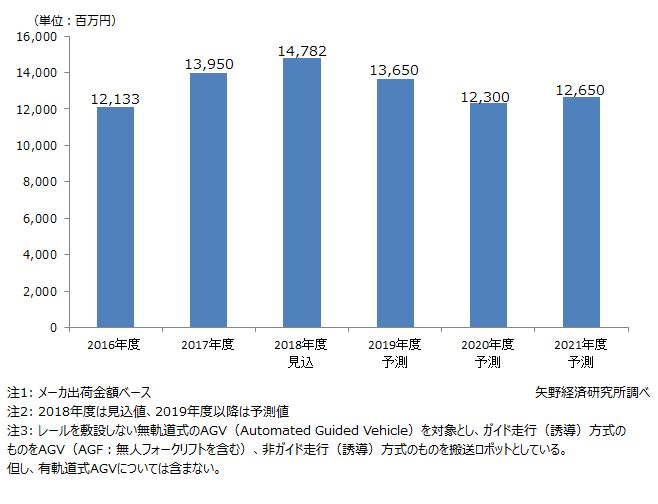 Agv 搬送ロボット市場に関する調査を実施 18年 ニュース トピックス 市場調査とマーケティングの矢野経済研究所