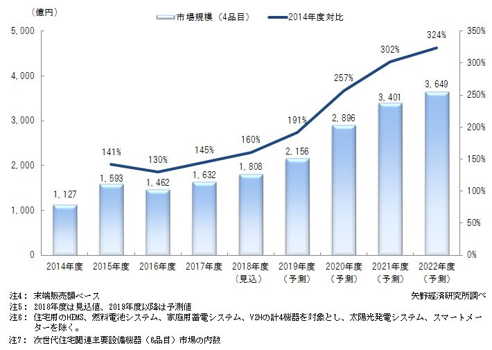 激安の ＥＭＣ・ノイズ対策市場の実態と将来展望(２０１４)／日本