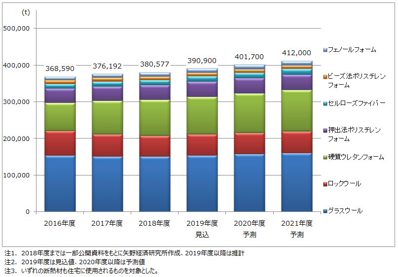 住宅用断熱材市場に関する調査を実施 19年 ニュース トピックス 市場調査とマーケティングの矢野経済研究所