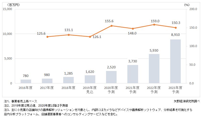 店舗向け画像解析ソリューション市場の調査を実施 2019年 ニュース トピックス 市場調査とマーケティングの矢野経済研究所