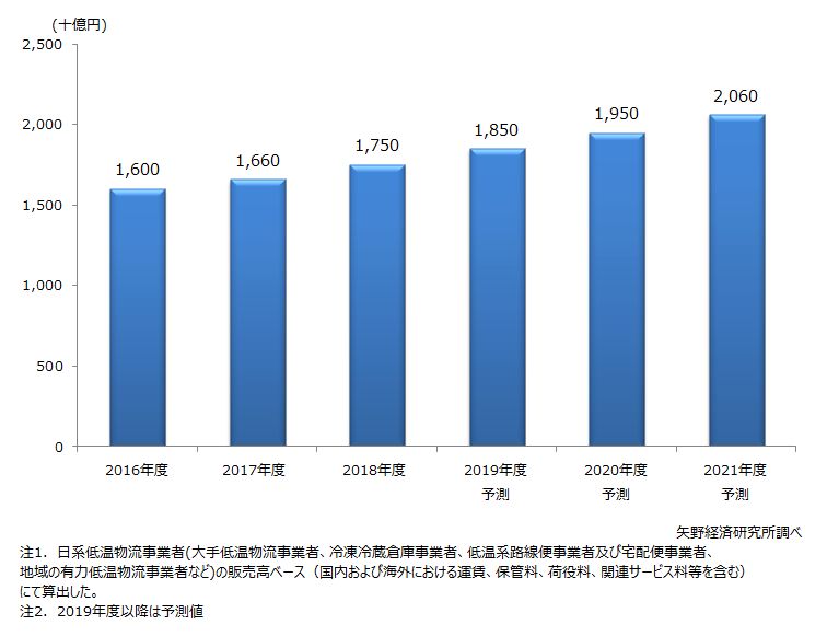 低温物流市場に関する調査を実施 19年 ニュース トピックス 市場調査とマーケティングの矢野経済研究所