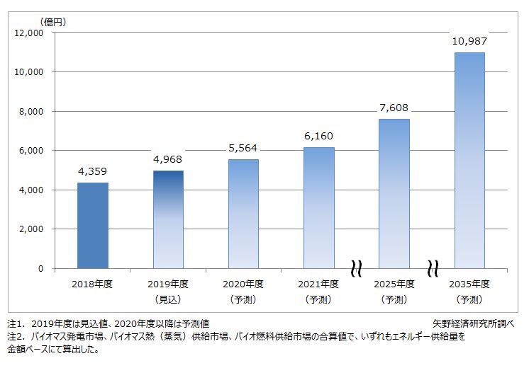 バイオマスエネルギー市場に関する調査を実施 年 ニュース トピックス 市場調査とマーケティングの矢野経済研究所