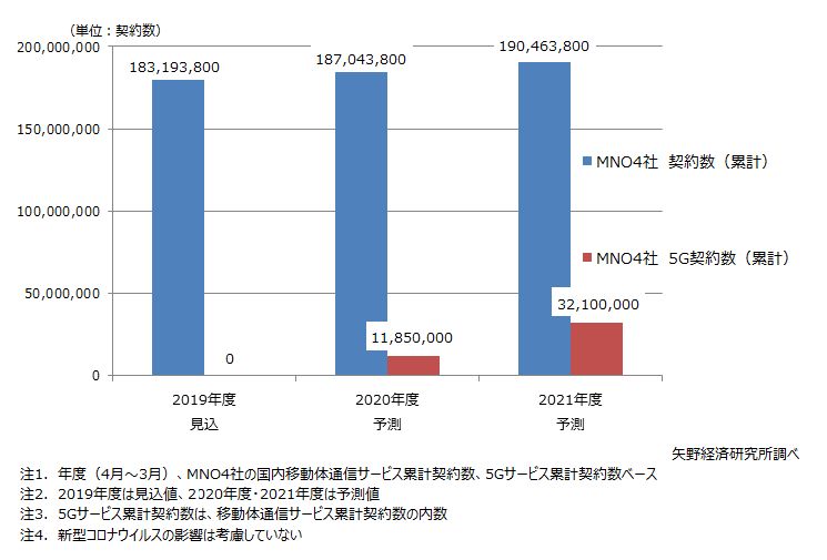 国内5gサービス市場の動向調査を実施 2020年 ニュース トピックス 市場調査とマーケティングの矢野経済研究所