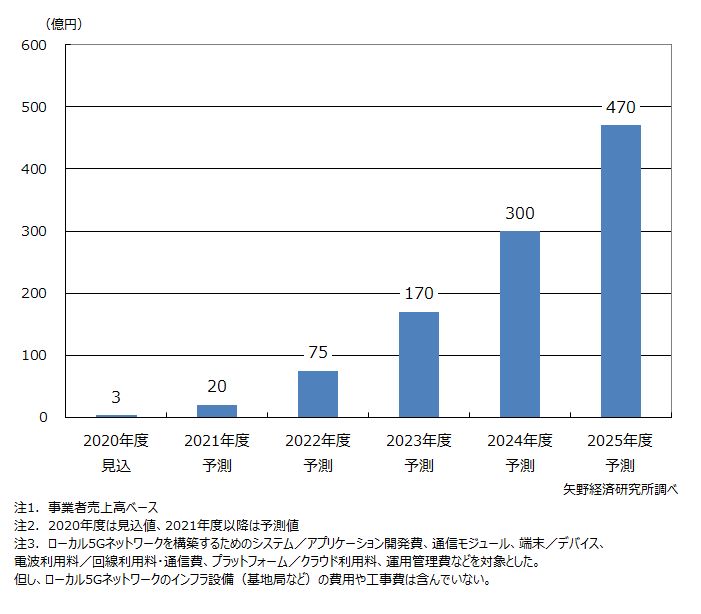 ローカル5gソリューション市場に関する調査を実施 2020年 ニュース トピックス 市場調査とマーケティングの矢野経済研究所