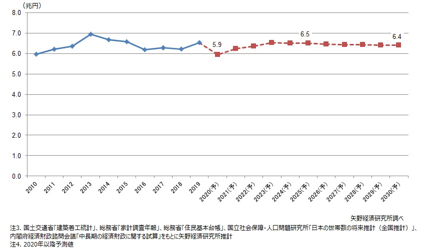 住宅リフォーム市場に関する調査を実施 年 ニュース トピックス 市場調査とマーケティングの矢野経済研究所