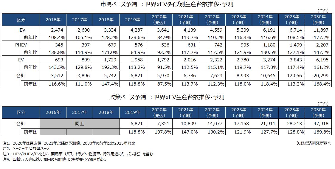 Xev世界市場に関する調査を実施 2020年 ニュース トピックス 市場調査とマーケティングの矢野経済研究所