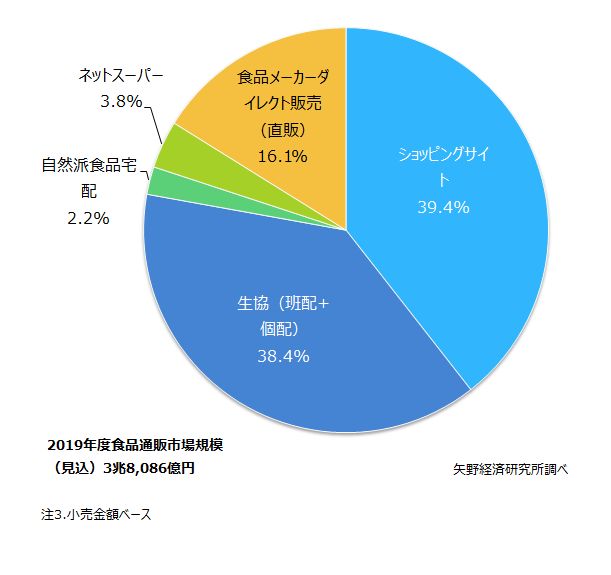 食品通販市場に関する調査を実施 年 ニュース トピックス 市場調査とマーケティングの矢野経済研究所