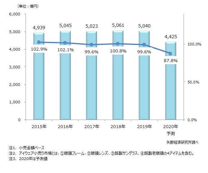 国内アイウエア小売市場に関する調査を実施 年 ニュース トピックス 市場調査とマーケティングの矢野経済研究所