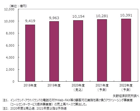 コールセンターサービス市場 コンタクトセンターソリューション市場の調査を実施 年 ニュース トピックス 市場調査とマーケティングの矢野経済研究所