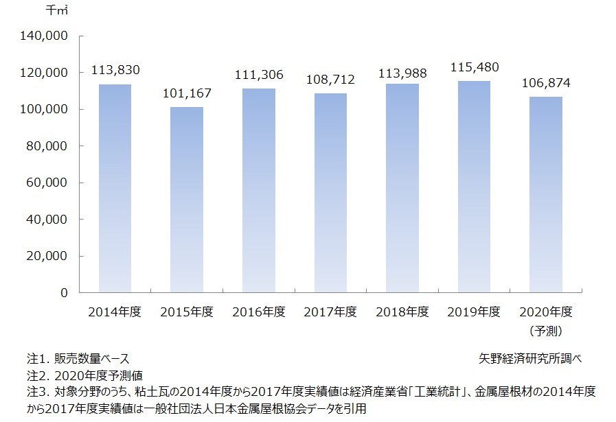 屋根材市場の調査を実施 年 ニュース トピックス 市場調査とマーケティングの矢野経済研究所