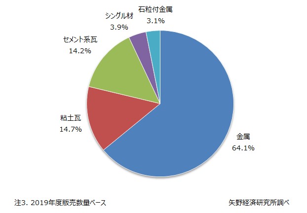 屋根材市場の調査を実施 年 ニュース トピックス 市場調査とマーケティングの矢野経済研究所