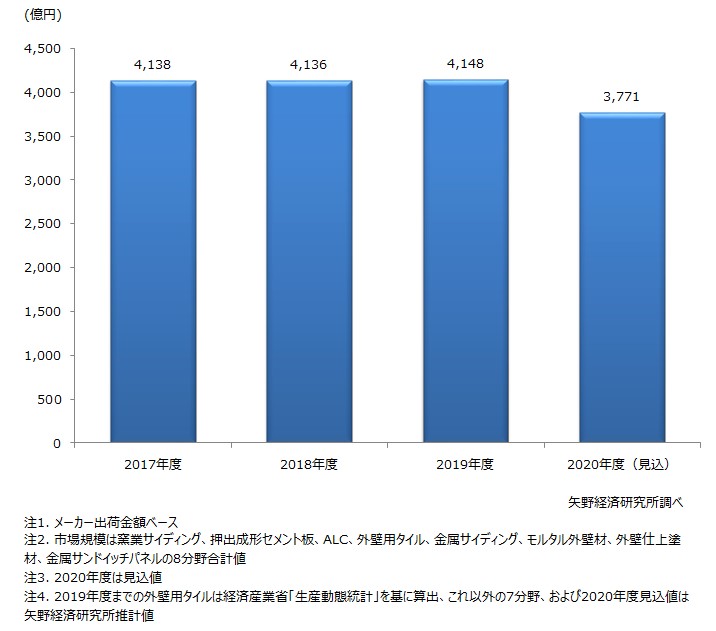 外壁材市場に関する調査を実施 年 ニュース トピックス 市場調査とマーケティングの矢野経済研究所