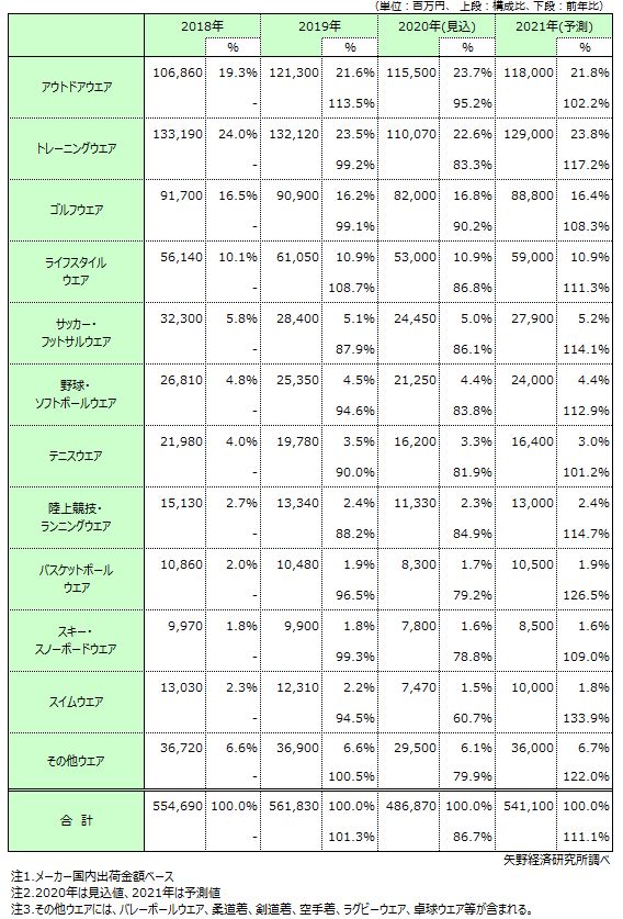 スポーツアパレル市場に関する調査を実施 年 ニュース トピックス 市場調査とマーケティングの矢野経済研究所