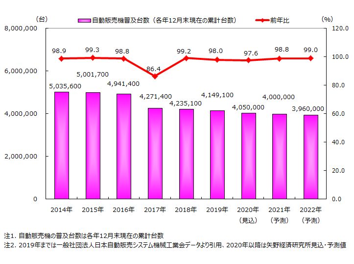 自動販売機市場に関する調査を実施 年 ニュース トピックス 市場調査とマーケティングの矢野経済研究所