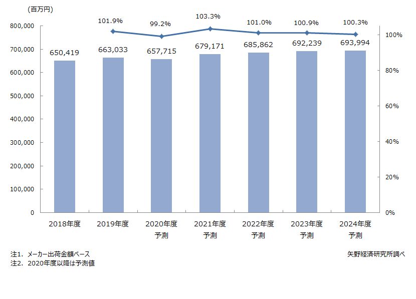 メディカルバイオニクス 人工臓器 市場に関する調査を実施 2020年 ニュース トピックス 市場調査とマーケティングの矢野経済研究所