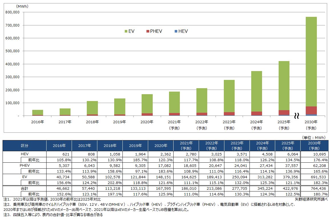 車載用リチウムイオン電池世界市場に関する調査を実施 21年 ニュース トピックス 市場調査とマーケティングの矢野経済研究所