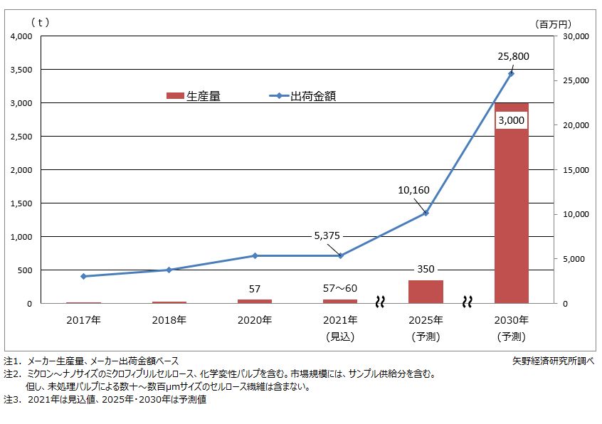 セルロースナノファイバー世界市場に関する調査を実施 21年 ニュース トピックス 市場調査とマーケティングの矢野経済研究所