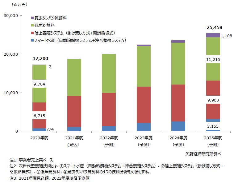 次世代型養殖ビジネスに関する調査を実施（2021年） | ニュース