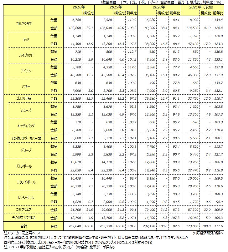 ゴルフ用品市場に関する調査を実施 21年 ニュース トピックス 市場調査とマーケティングの矢野経済研究所