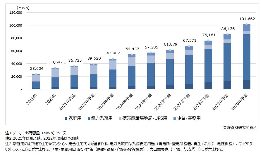 定置用蓄電池 Ess 世界市場に関する調査を実施 21年 ニュース トピックス 市場調査とマーケティングの矢野経済研究所