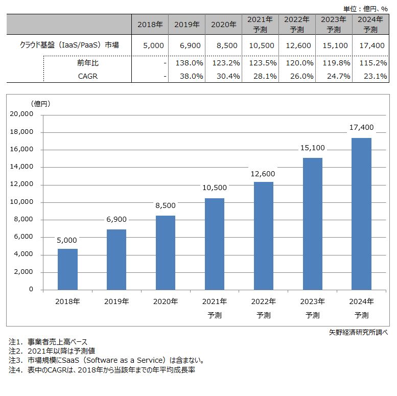 クラウド基盤 Iaas Paas サービス市場に関する調査を実施 2021年 ニュース トピックス 市場調査とマーケティングの矢野経済研究所