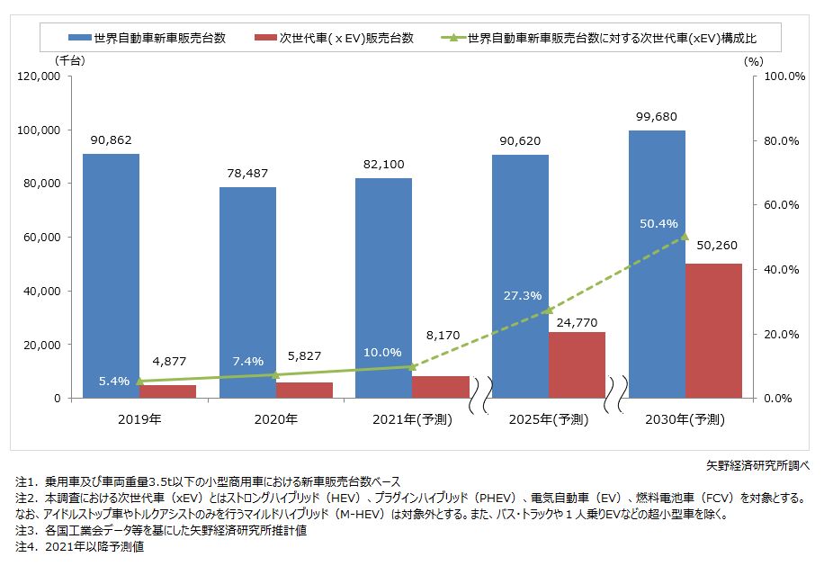 次世代車 Xev 用キーデバイス コンポーネント世界市場に関する調査を実施 2021年 ニュース トピックス 市場 調査とマーケティングの矢野経済研究所