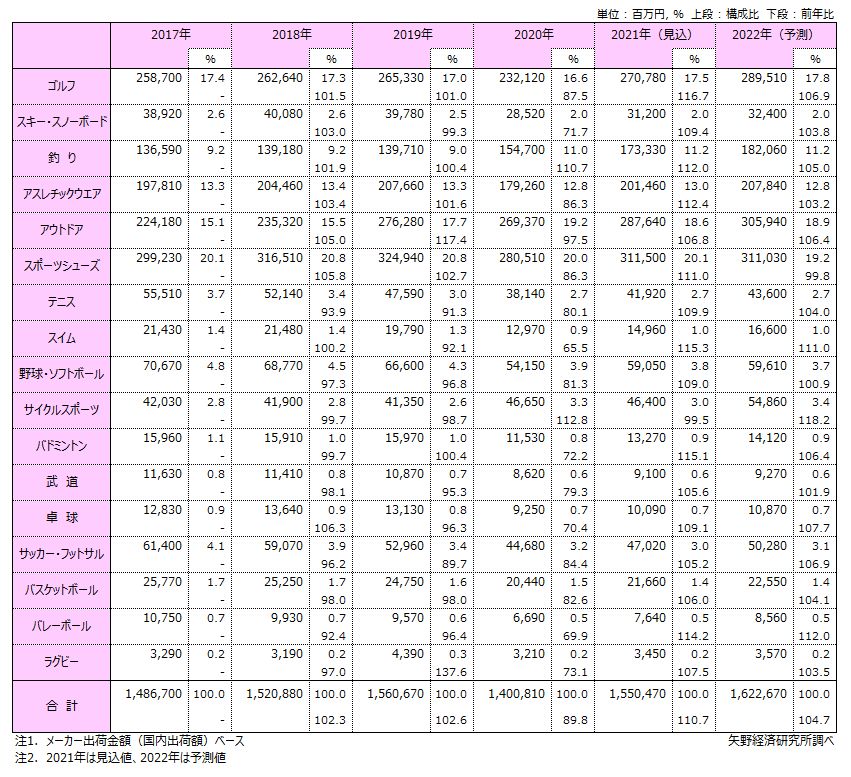 スポーツ用品市場に関する調査を実施 22年 ニュース トピックス 市場調査とマーケティングの矢野経済研究所