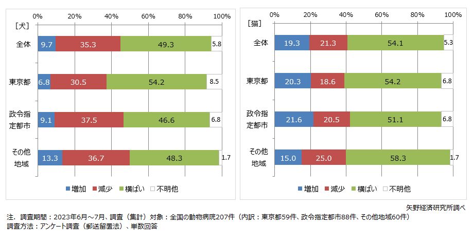 最近の犬・猫診療数の増減傾向（地域別）