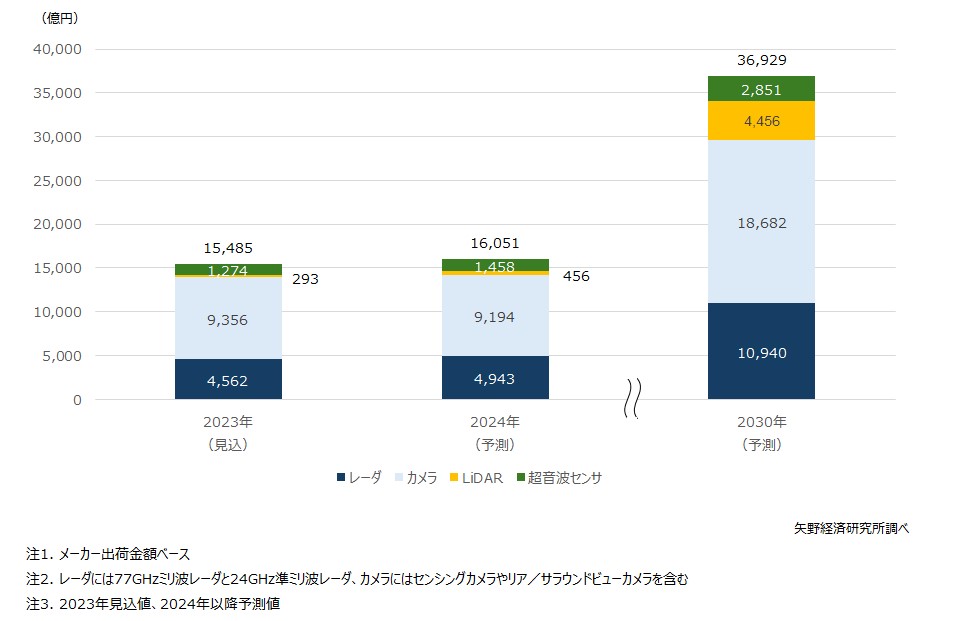 ADAS/自動運転用センサの世界市場規模予測