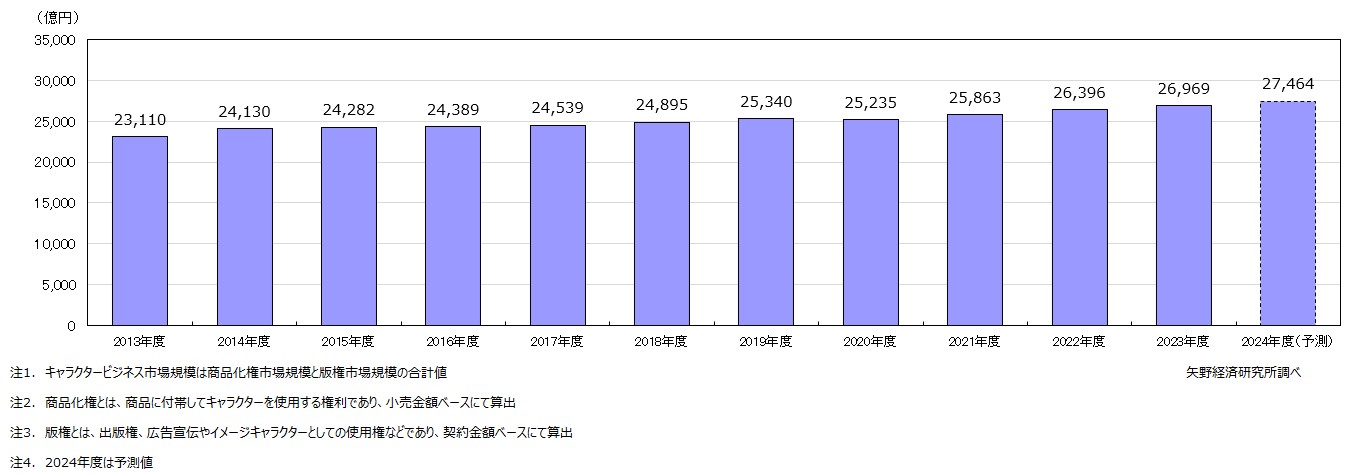 キャラクタービジネス市場規模推移