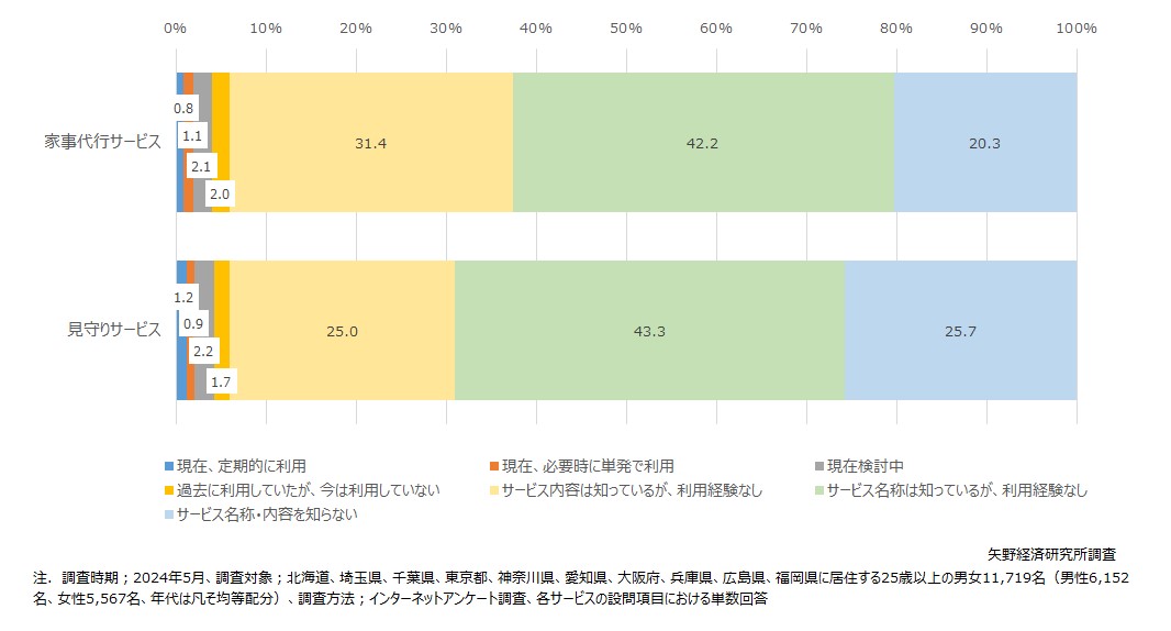 生活支援サービスに関する一般生活者の利用状況