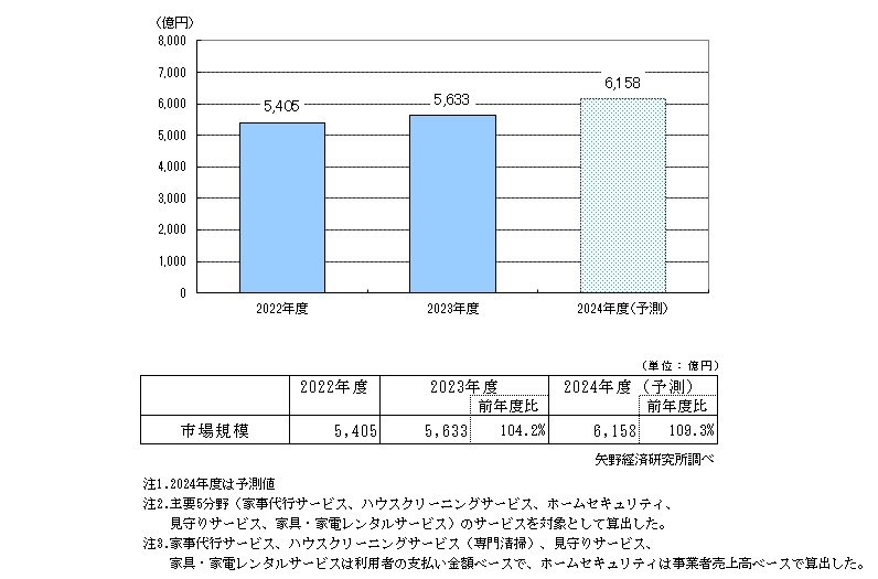 生活支援サービス（主要５分野計）市場規模推移・予測