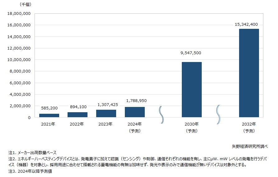 エネルギーハーベスティングデバイス世界市場規模推移・予測