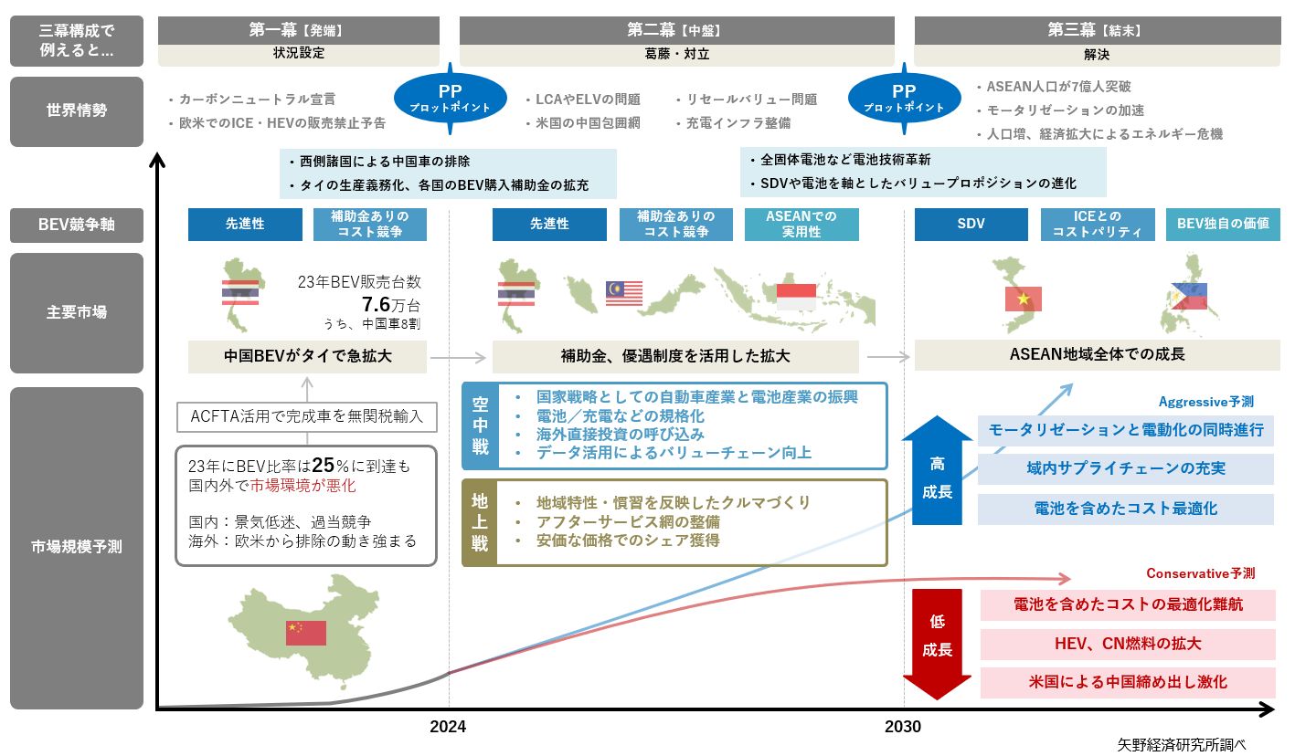 ASEANにおけるBEV市場の変遷と展望