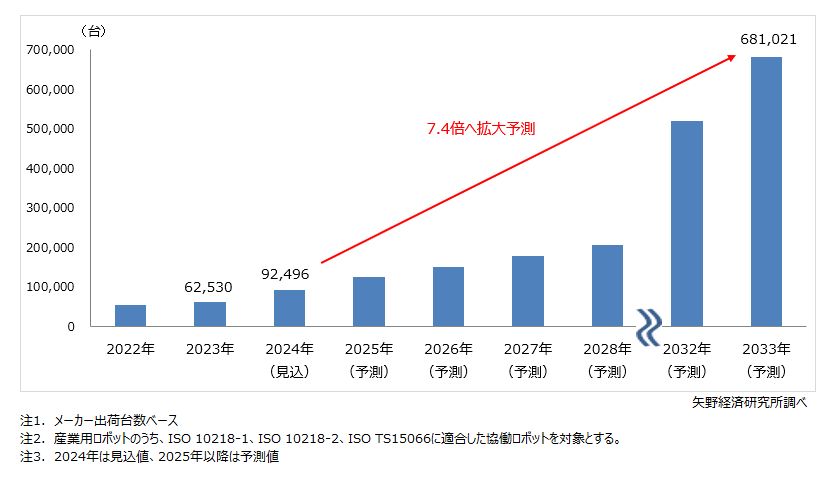 協働ロボット世界市場規模推移・予測