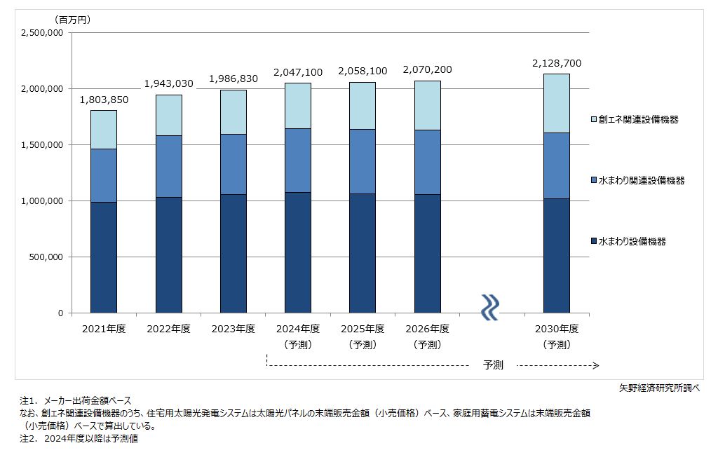 主要住宅設備機器市場規模推移・予測