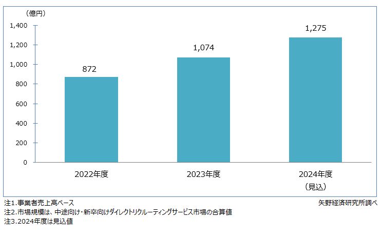 ダイレクトリクルーティングサービス市場規模推移・見込