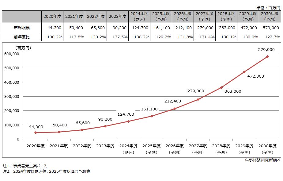 フィールドワーク支援ソリューション市場規模推移・予測