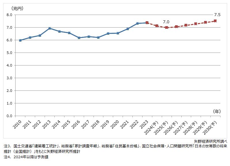 住宅リフォーム市場規模の2030年までの長期予測