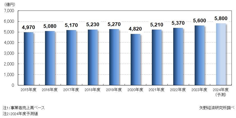 企業向け研修サービス市場規模推移・予測