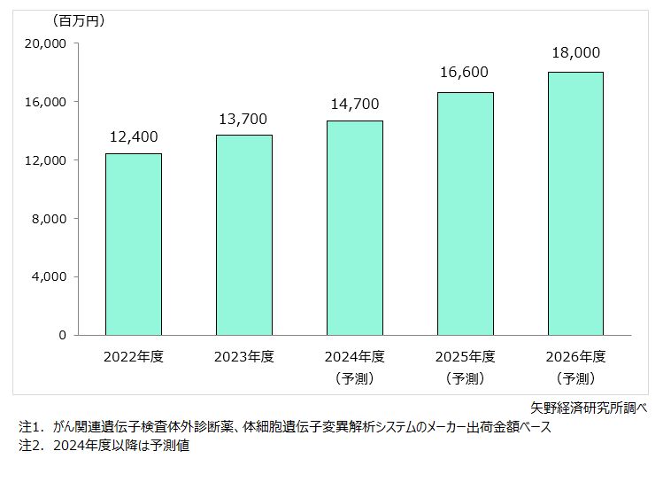 がん関連遺伝子検査市場規模推移・予測