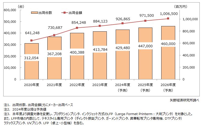 業務・産業向けプリンタ世界市場推移と予測